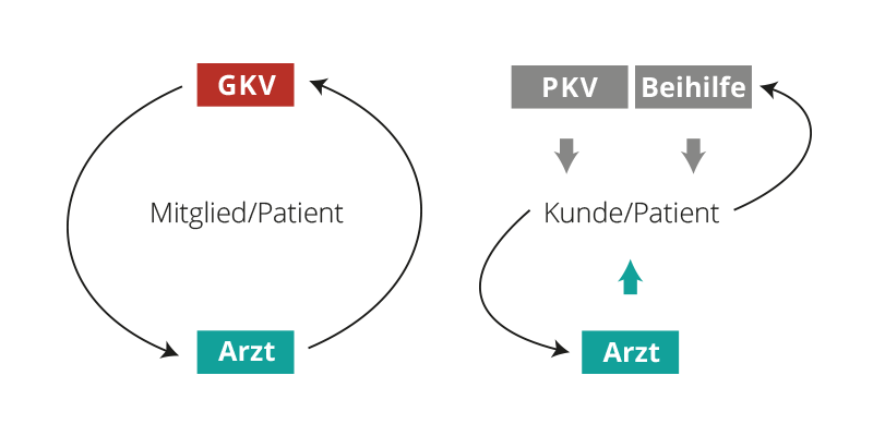 beihilfe abrechnungsunterschiede